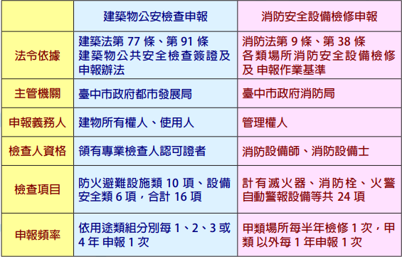 建築物公共安全檢查簽證申報 長泰防災工程有限公司x 泰興消防工程有限公司 消防設備工程 台北消防公司 消防檢修申報 消防工程規劃設計施工 建築物公共 安全檢查申報 消防維修改善 消防保養 年度消防安檢