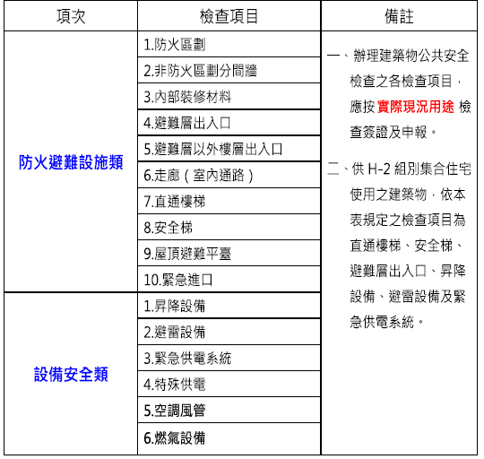 建築物公共安全檢查簽證申報 長泰防災工程有限公司x 泰興消防工程有限公司 消防設備工程 台北消防公司 消防檢修申報 消防工程規劃設計施工 建築物 公共安全檢查申報 消防維修改善 消防保養 年度消防安檢